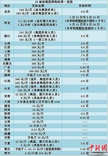 2016年酷暑高溫津貼標準 2016年酷暑高溫津貼標準
